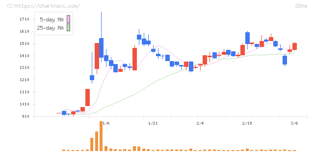 ＴＭＨ(280A)の日足チャート