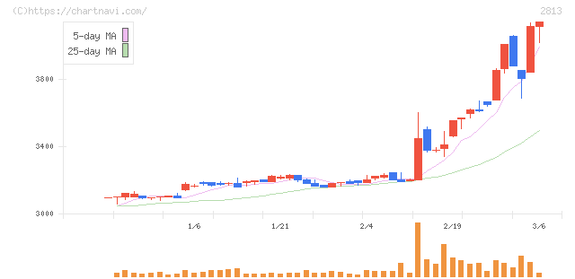和弘食品(2813)の日足チャート