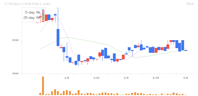 佐藤食品工業(2814)の日足チャート