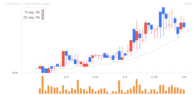 ダイショー(2816)の日足チャート
