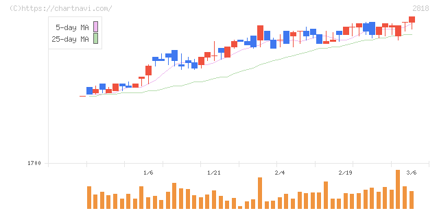 ピエトロ(2818)の日足チャート