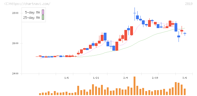 エバラ食品工業(2819)の日足チャート