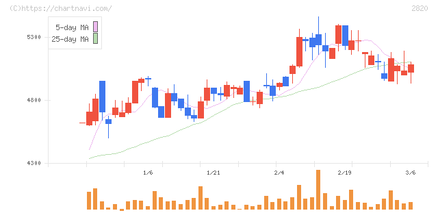 やまみ(2820)の日足チャート