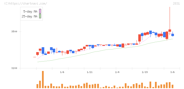 はごろもフーズ(2831)の日足チャート