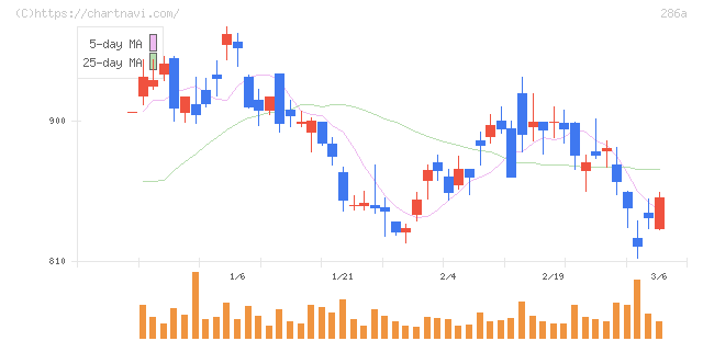 ユカリア(286A)の日足チャート