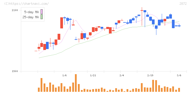セイヒョー(2872)の日足チャート