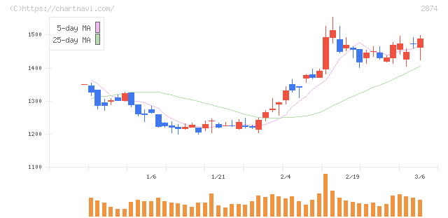 ヨコレイ(2874)の日足チャート