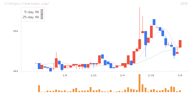 デルソーレ(2876)の日足チャート