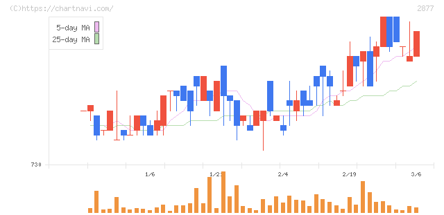 日東ベスト(2877)の日足チャート