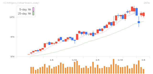 黒田グループ(287A)の日足チャート