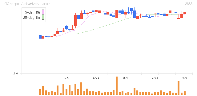 大冷(2883)の日足チャート