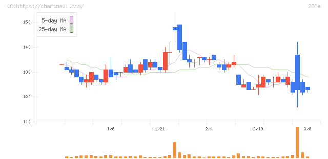 ラクサス・テクノロジーズ(288A)の日足チャート