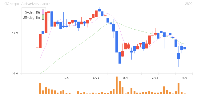 日本食品化工(2892)の日足チャート