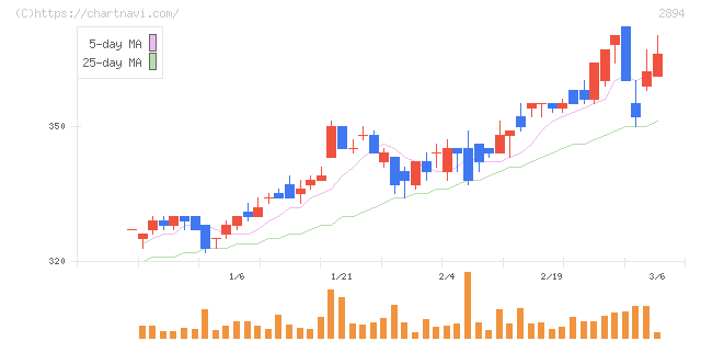 石井食品(2894)の日足チャート