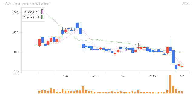 ウェルディッシュ(2901)の日足チャート