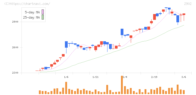 太陽化学(2902)の日足チャート