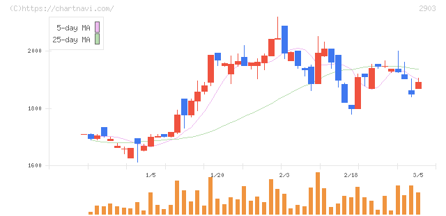 シノブフーズ(2903)の日足チャート