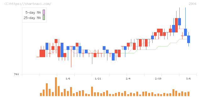 一正蒲鉾(2904)の日足チャート