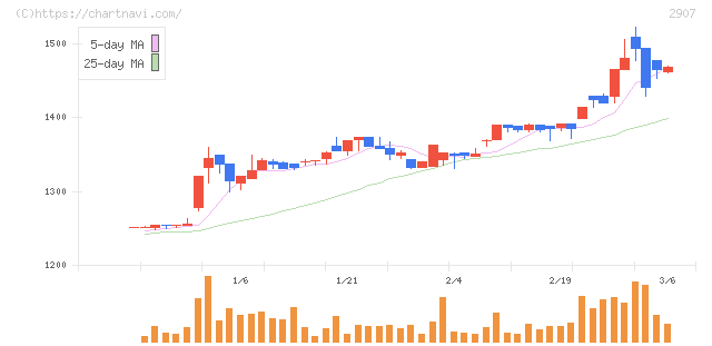 あじかん(2907)の日足チャート