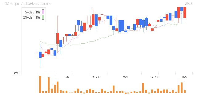仙波糖化工業(2916)の日足チャート