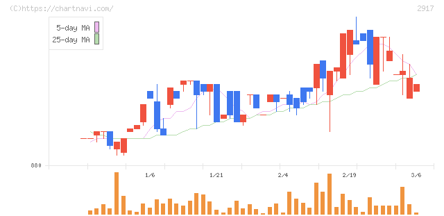 大森屋(2917)の日足チャート