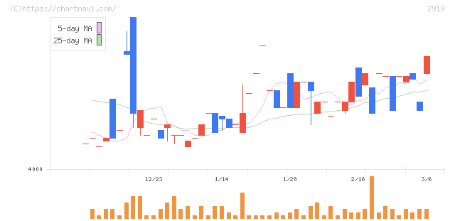 マルタイ(2919)の日足チャート