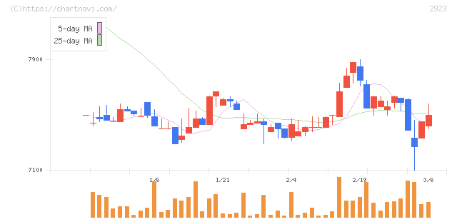 サトウ食品(2923)の日足チャート