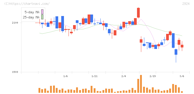 イフジ産業(2924)の日足チャート