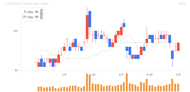 篠崎屋(2926)の日足チャート