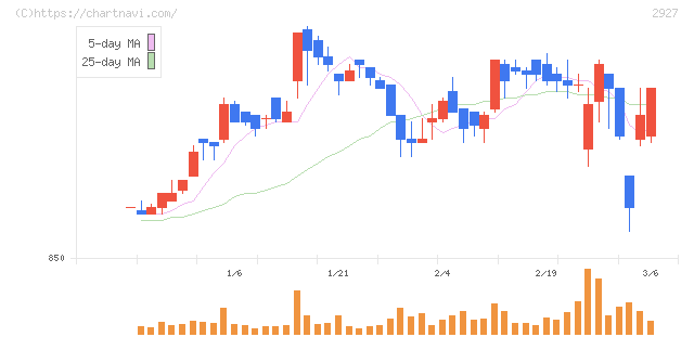 ＡＦＣ－ＨＤアムスライフサイエンス(2927)の日足チャート