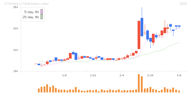 ＲＩＺＡＰグループ(2928)の日足チャート