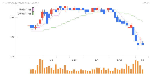 北の達人コーポレーション(2930)の日足チャート