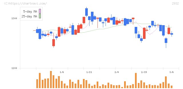 ＳＴＩフードホールディングス(2932)の日足チャート