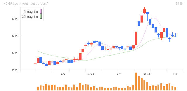 オカムラ食品工業(2938)の日足チャート