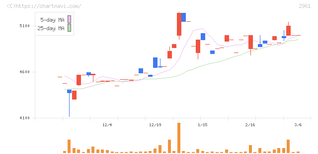 日本調理機(2961)の日足チャート