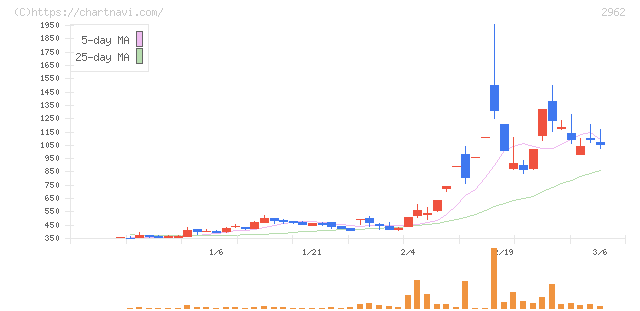 テクニスコ(2962)の日足チャート