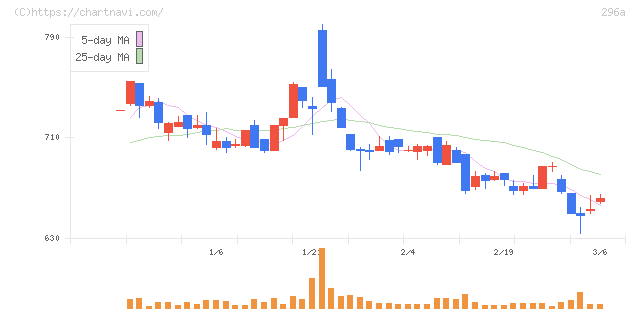 令和アカウンティング・ホールディングス(296A)の日足チャート