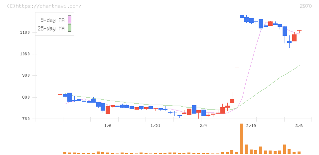 ＧＬＣ　ＧＲＯＵＰ(2970)の日足チャート