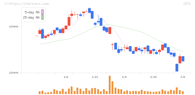 エスコンジャパンリート投資法人(2971)の日足チャート