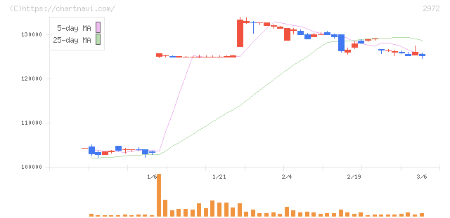 サンケイリアルエステート投資法人(2972)の日足チャート