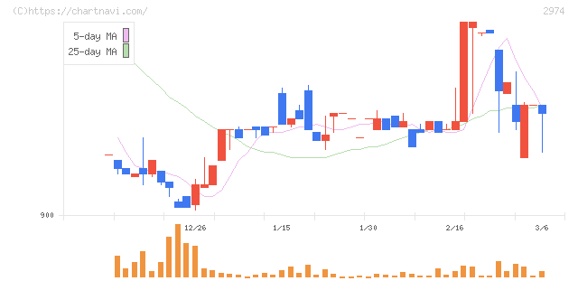 大英産業(2974)の日足チャート