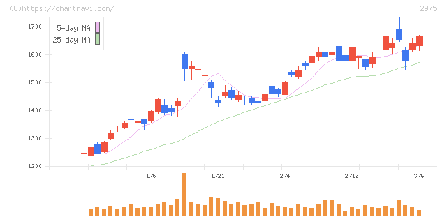 スター・マイカ・ホールディングス(2975)の日足チャート