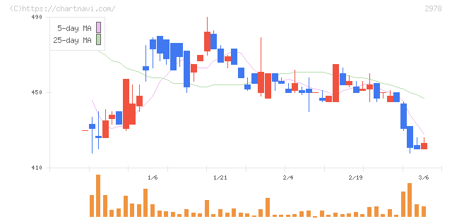 ツクルバ(2978)の日足チャート