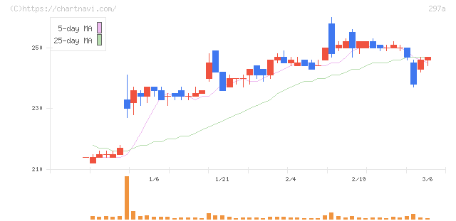 アルピコホールディングス(297A)の日足チャート