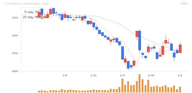 ＳＲＥホールディングス(2980)の日足チャート