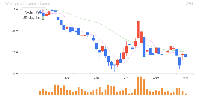 ランディックス(2981)の日足チャート