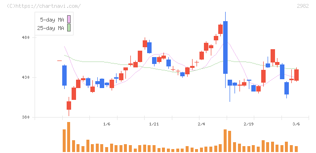 ＡＤワークスグループ(2982)の日足チャート