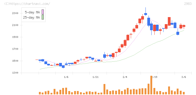 アールプランナー(2983)の日足チャート