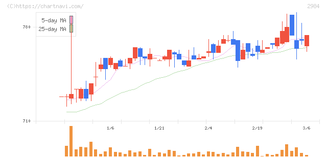 ヤマイチエステート(2984)の日足チャート
