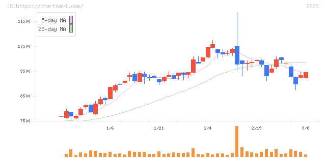 ＬＡホールディングス(2986)の日足チャート